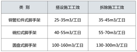盤扣式腳手架搭建功效對(duì)比