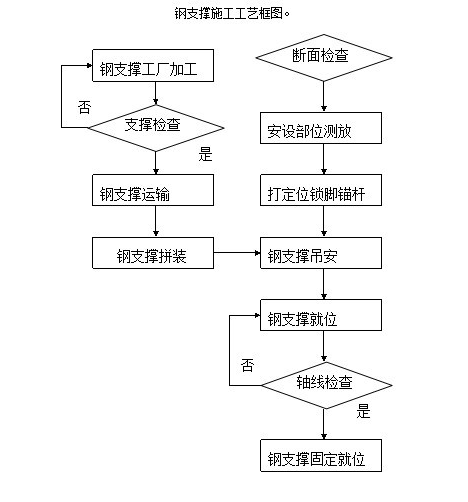 鋼支撐的應(yīng)用及施工時(shí)需注意的問(wèn)題