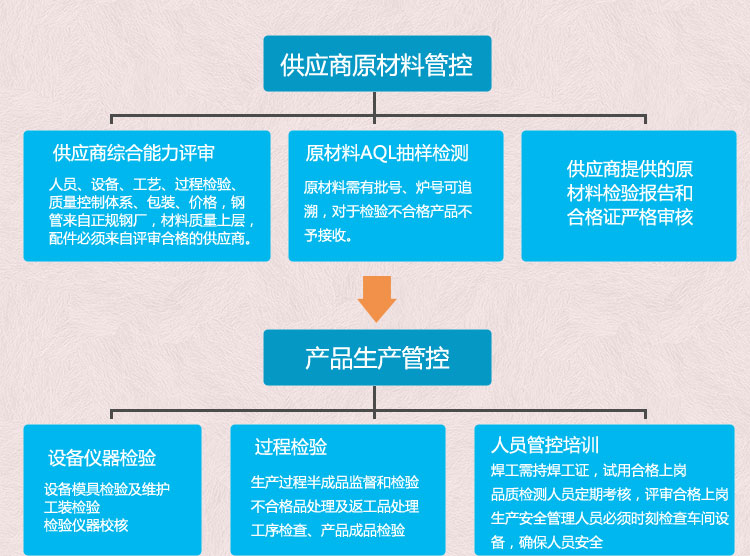 元拓品質(zhì)管理流程