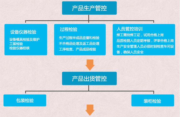 元拓質(zhì)控管理
