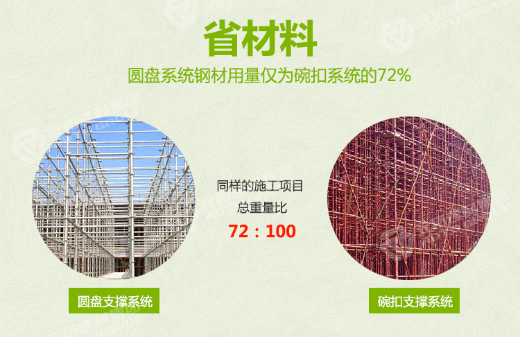 元拓盤扣腳手架“省材料”：圓盤系統(tǒng)鋼材用量僅為碗扣系統(tǒng)的72%