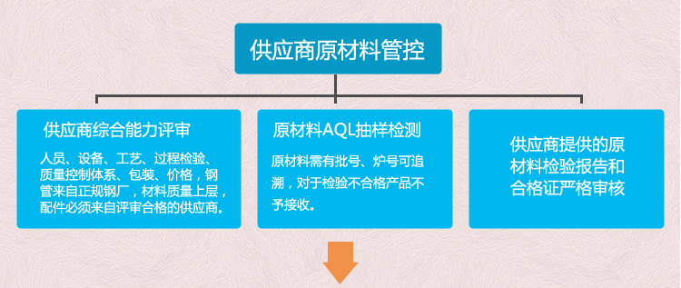 元拓質(zhì)控流程