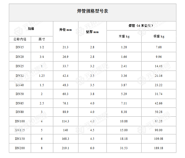 焊管DN20規(guī)格型號表